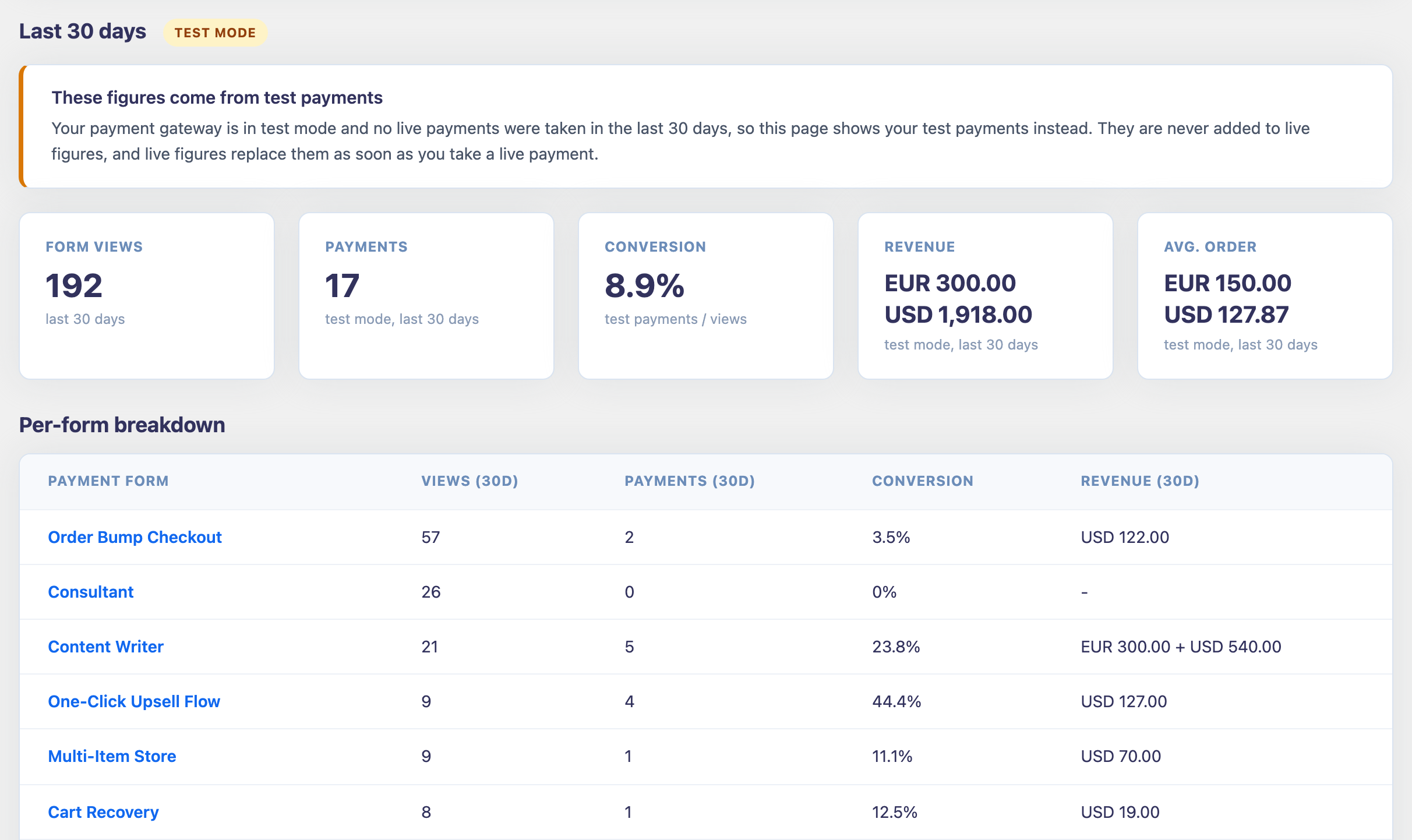 The Analytics report: summary cards and the per-form breakdown